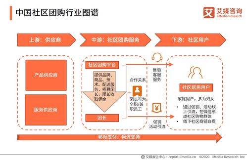 艾媒咨詢《2020上半年中國(guó)社區(qū)團(tuán)購(gòu)行業(yè)專題研究報(bào)告》解讀 新興模式崛起，機(jī)遇與挑戰(zhàn)并存