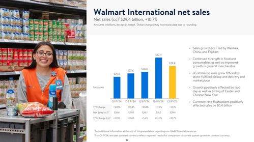 超410億元收入 山姆會員增長25 電商滲透率再創新高......沃爾瑪中國上季猛踩油門