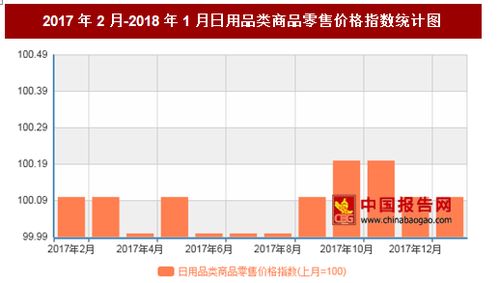 2018年1月我國日用品零售市場(chǎng)分析 價(jià)格微漲與網(wǎng)上銷售新動(dòng)態(tài)